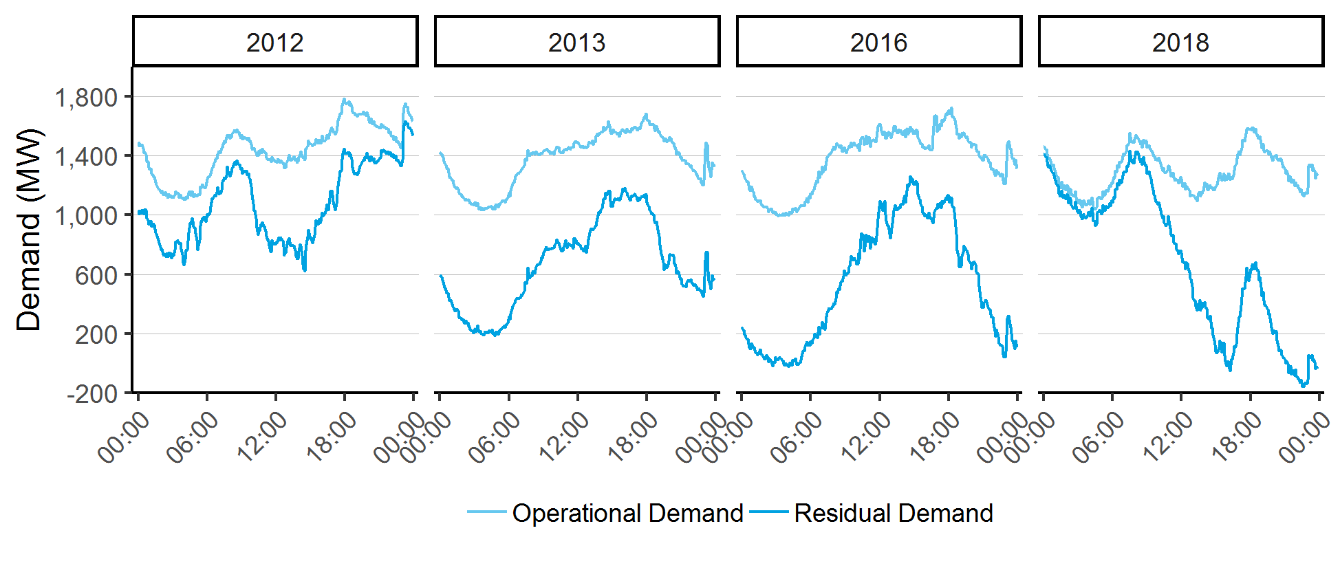 Repm Demand Demand response in a distributed, decentralised, decarbonised and ...