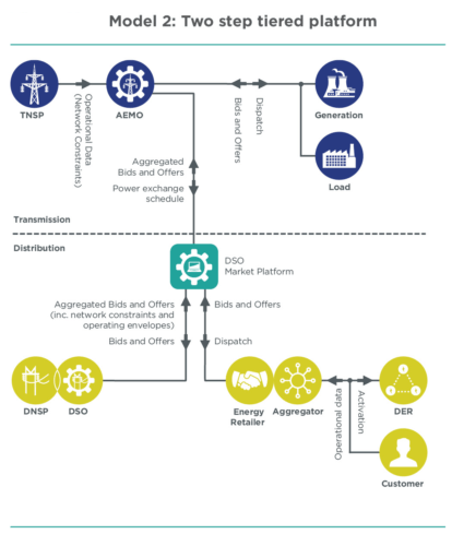 Dynamics of a truly connected energy market - Ecogeneration
